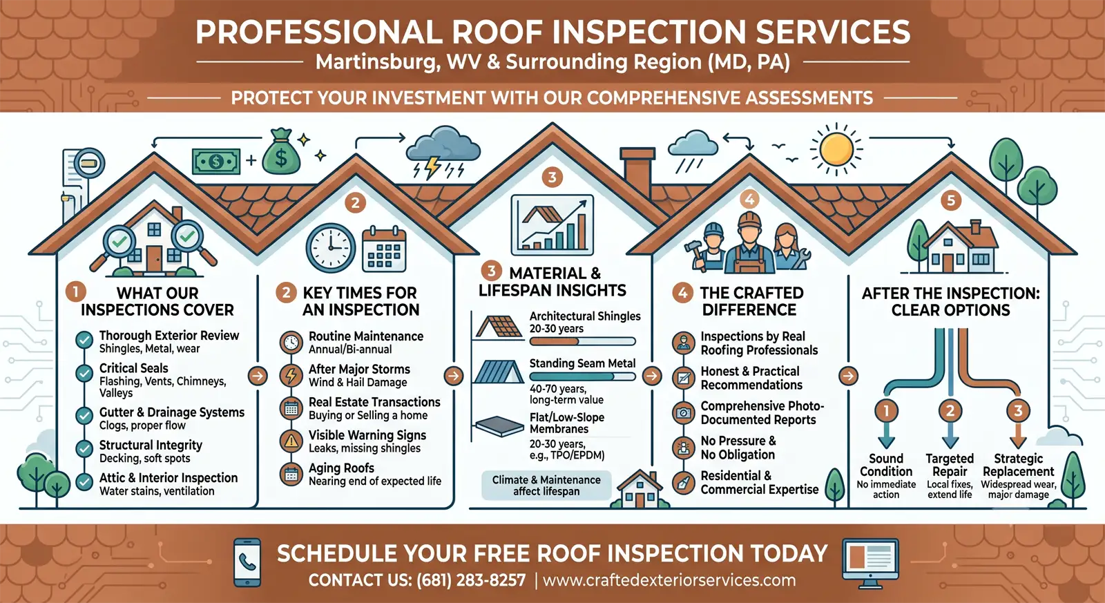 Roof inspection infographic from Crafted Exterior Services showing what the inspection covers, when to schedule one, roof material lifespans and the options after an inspection