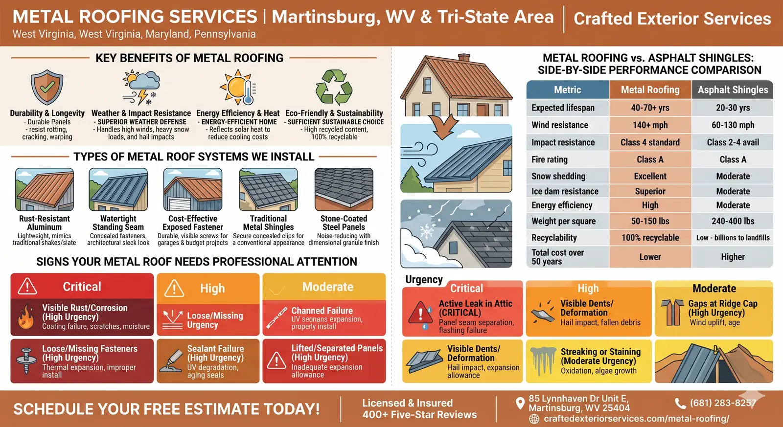 Metal roof on a Martinsburg, WV home inspected for loose fasteners and failed sealant by Crafted Exterior Services